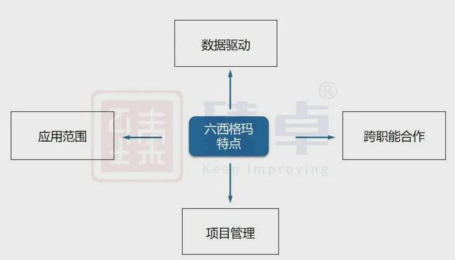 ISO 9000、六西格玛、卓越绩效模式三者的关系